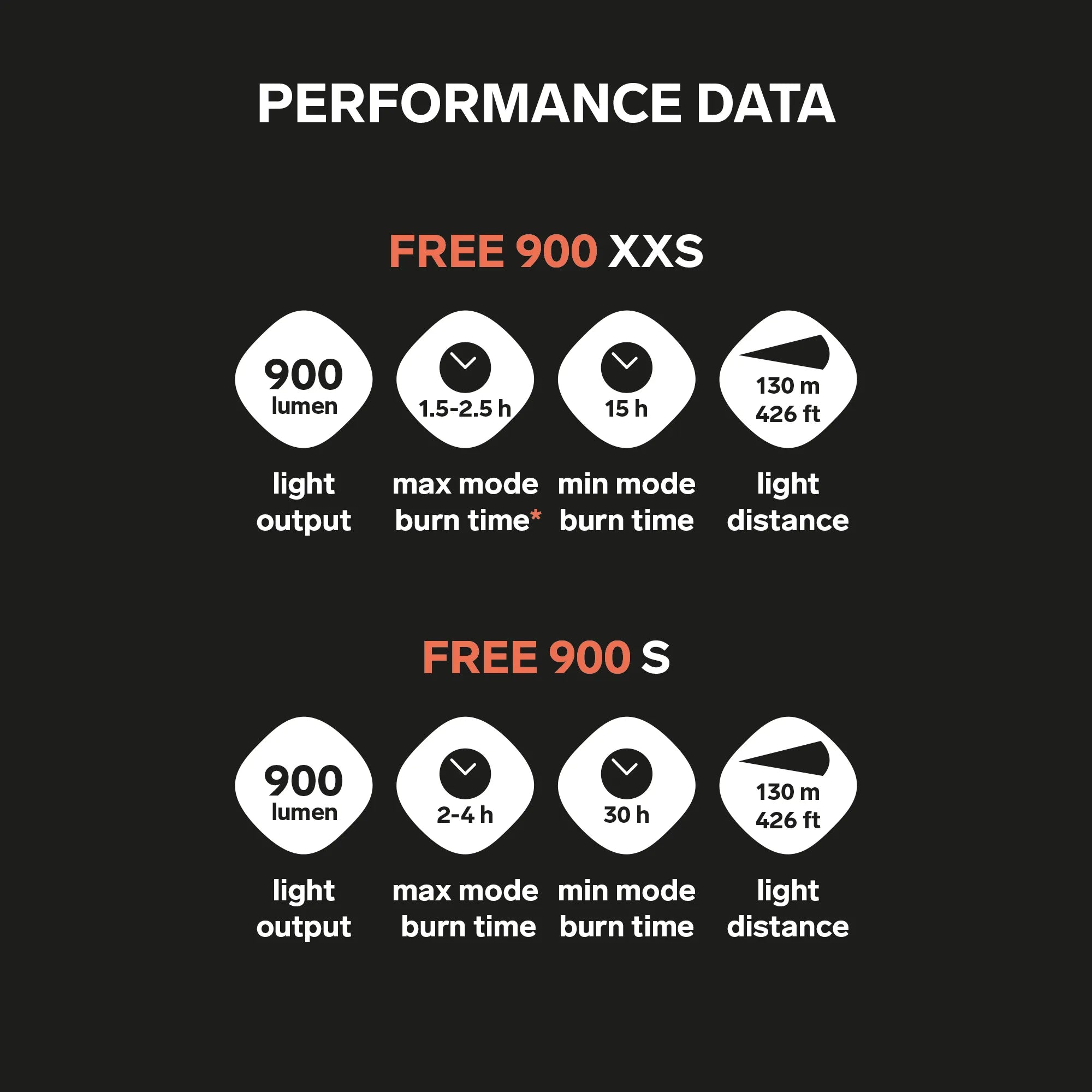 Free 900 series - Performance data 2